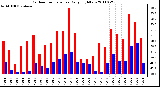 Milwaukee Weather Outdoor Temperature Daily High/Low