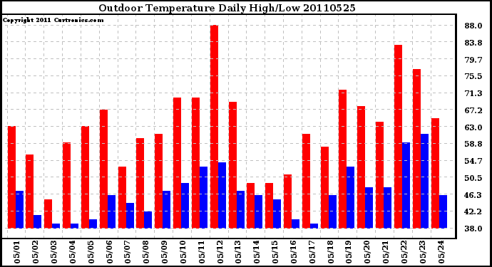 Milwaukee Weather Outdoor Temperature Daily High/Low