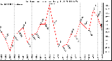 Milwaukee Weather Outdoor Temperature Daily High