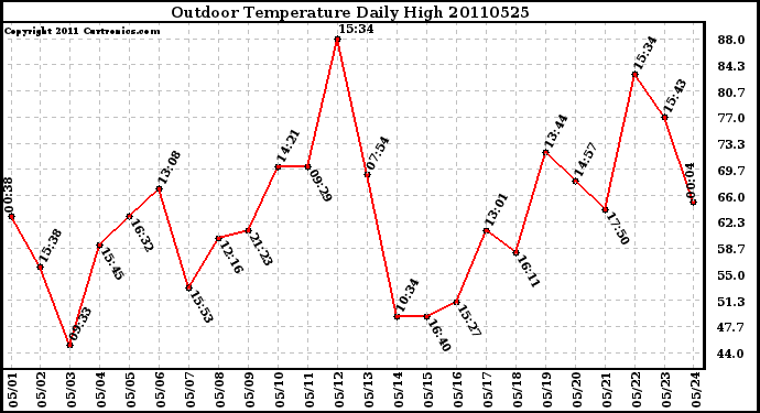 Milwaukee Weather Outdoor Temperature Daily High