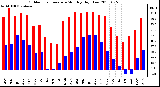 Milwaukee Weather Outdoor Temperature Monthly High/Low