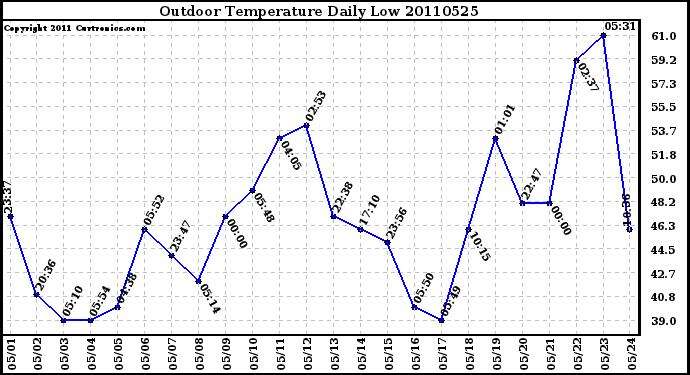 Milwaukee Weather Outdoor Temperature Daily Low