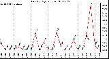 Milwaukee Weather Rain (By Day) (inches)