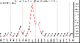 Milwaukee Weather Rain per Hour (Last 24 Hours) (inches)