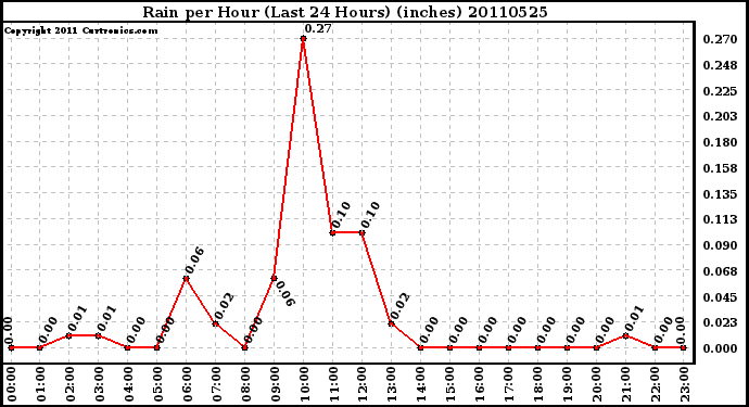 Milwaukee Weather Rain per Hour (Last 24 Hours) (inches)