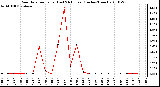 Milwaukee Weather Rain Rate per Hour (Last 24 Hours) (Inches/Hour)