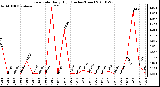 Milwaukee Weather Rain Rate Daily High (Inches/Hour)