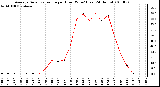 Milwaukee Weather Average Solar Radiation per Hour W/m2 (Last 24 Hours)