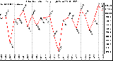 Milwaukee Weather Solar Radiation Daily High W/m2