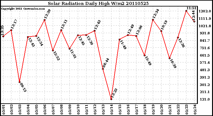 Milwaukee Weather Solar Radiation Daily High W/m2