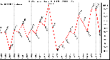 Milwaukee Weather THSW Index Daily High (F)