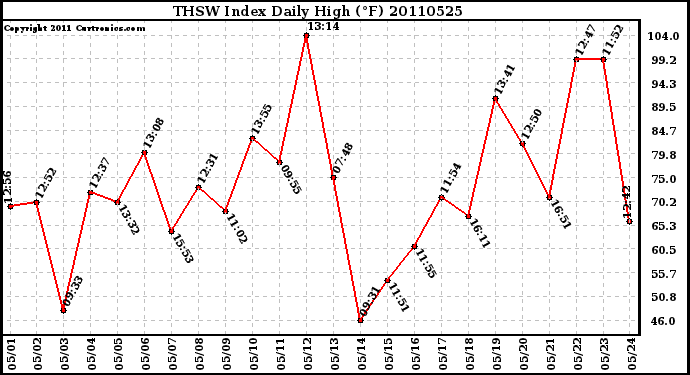 Milwaukee Weather THSW Index Daily High (F)