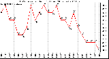 Milwaukee Weather THSW Index per Hour (F) (Last 24 Hours)