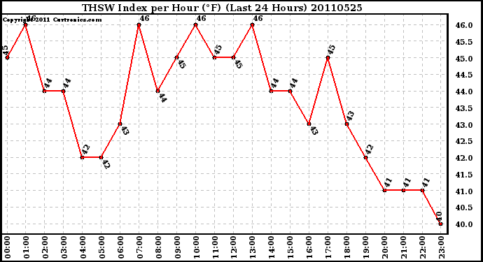 Milwaukee Weather THSW Index per Hour (F) (Last 24 Hours)