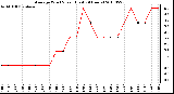 Milwaukee Weather Average Wind Speed (Last 24 Hours)