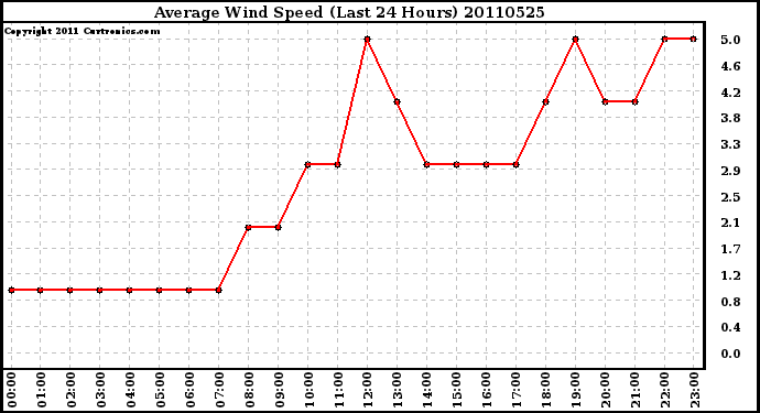 Milwaukee Weather Average Wind Speed (Last 24 Hours)