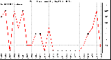 Milwaukee Weather Wind Direction (By Day)