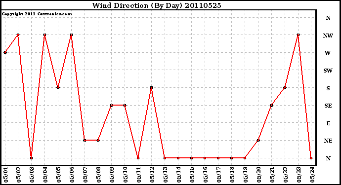 Milwaukee Weather Wind Direction (By Day)