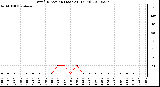 Milwaukee Weather Wind Direction (Last 24 Hours)