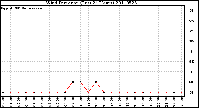 Milwaukee Weather Wind Direction (Last 24 Hours)