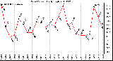 Milwaukee Weather Wind Speed Daily High