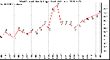 Milwaukee Weather Wind Speed Hourly High (Last 24 Hours)