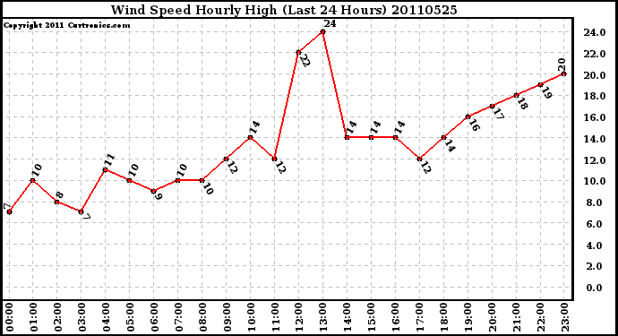 Milwaukee Weather Wind Speed Hourly High (Last 24 Hours)