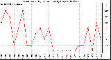 Milwaukee Weather Wind Daily High Direction (By Day)