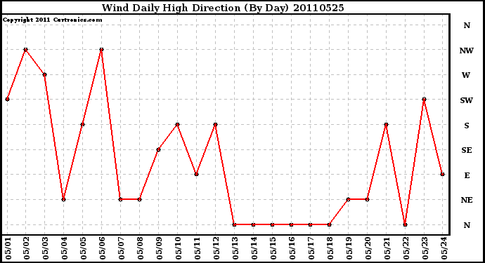 Milwaukee Weather Wind Daily High Direction (By Day)