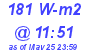 Milwaukee Weather Solar Radiation High Today