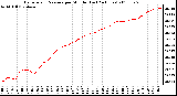 Milwaukee Weather Barometric Pressure per Minute (Last 24 Hours)