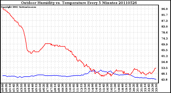 Milwaukee Weather Outdoor Humidity vs. Temperature Every 5 Minutes