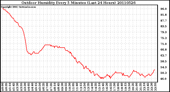 Milwaukee Weather Outdoor Humidity Every 5 Minutes (Last 24 Hours)