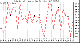 Milwaukee Weather Solar Radiation Avg per Day W/m2/minute