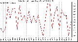 Milwaukee Weather Solar Radiation per Day KW/m2