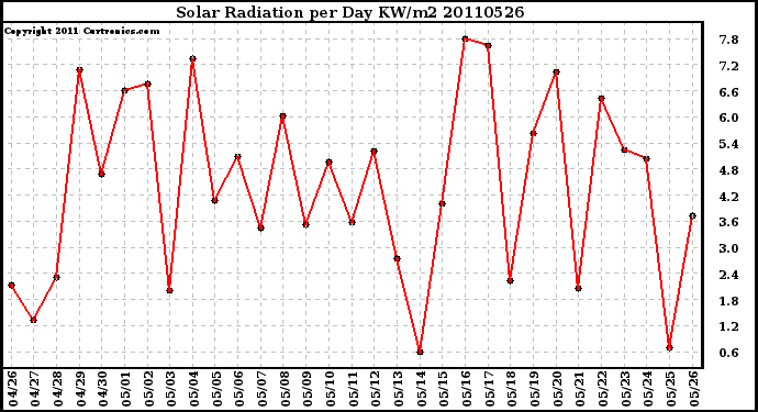 Milwaukee Weather Solar Radiation per Day KW/m2