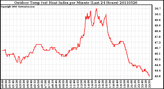 Milwaukee Weather Outdoor Temp (vs) Heat Index per Minute (Last 24 Hours)