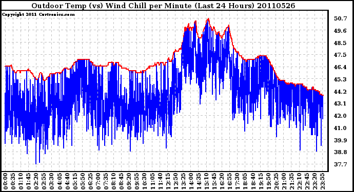 Milwaukee Weather Outdoor Temp (vs) Wind Chill per Minute (Last 24 Hours)