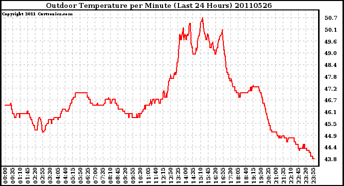 Milwaukee Weather Outdoor Temperature per Minute (Last 24 Hours)