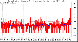 Milwaukee Weather Normalized and Average Wind Direction (Last 24 Hours)