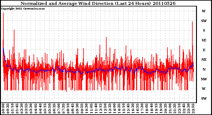 Milwaukee Weather Normalized and Average Wind Direction (Last 24 Hours)