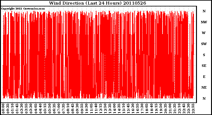 Milwaukee Weather Wind Direction (Last 24 Hours)