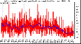 Milwaukee Weather Actual and Average Wind Speed by Minute mph (Last 24 Hours)