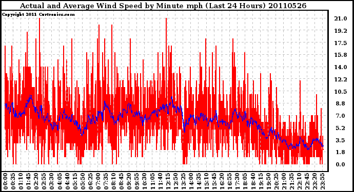 Milwaukee Weather Actual and Average Wind Speed by Minute mph (Last 24 Hours)