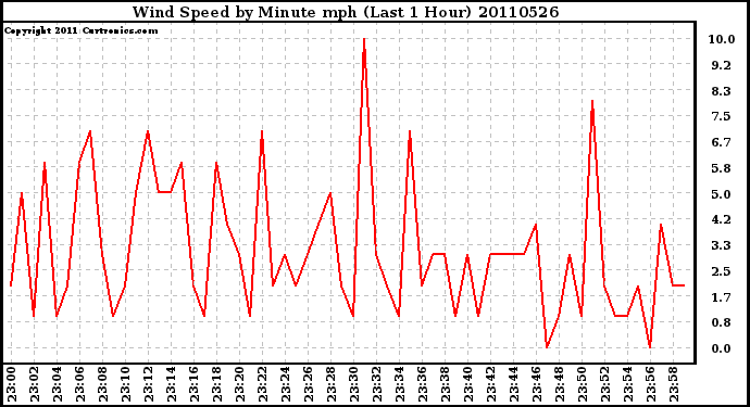 Milwaukee Weather Wind Speed by Minute mph (Last 1 Hour)