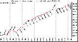 Milwaukee Weather Barometric Pressure per Hour (Last 24 Hours)