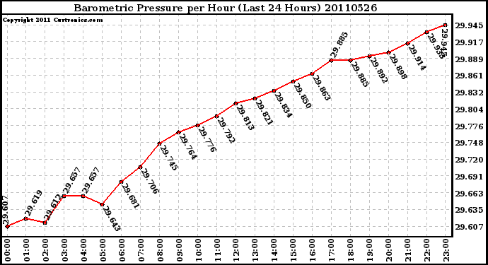 Milwaukee Weather Barometric Pressure per Hour (Last 24 Hours)