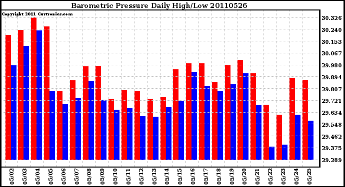 Milwaukee Weather Barometric Pressure Daily High/Low