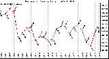 Milwaukee Weather Barometric Pressure Daily High