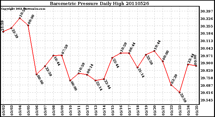 Milwaukee Weather Barometric Pressure Daily High